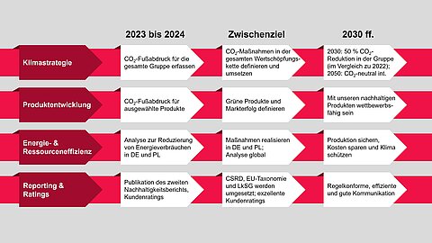 Grafik mit den wesentlichen Handlungsfeldern im Bereich Nachhaltigkeit