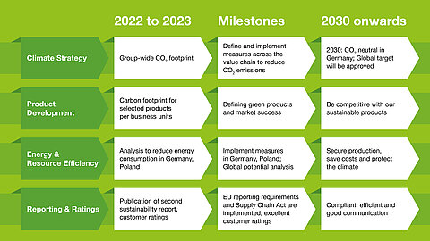 Milestones of our sustainability strategy: Climate Strategy, Product Development, Energy & Resource Efficiency, Reporting & Ratings